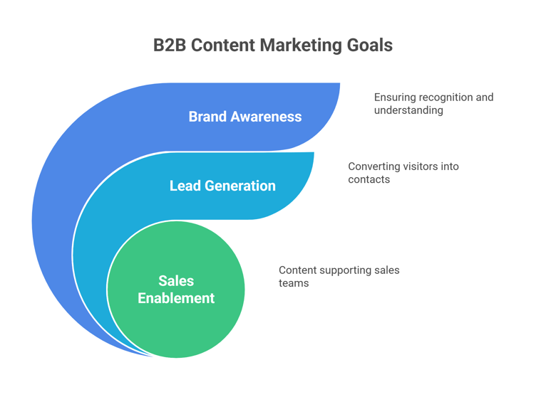 What Is B2B Content Marketing